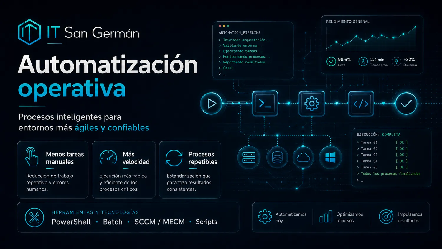 Infografía sobre automatización operativa
